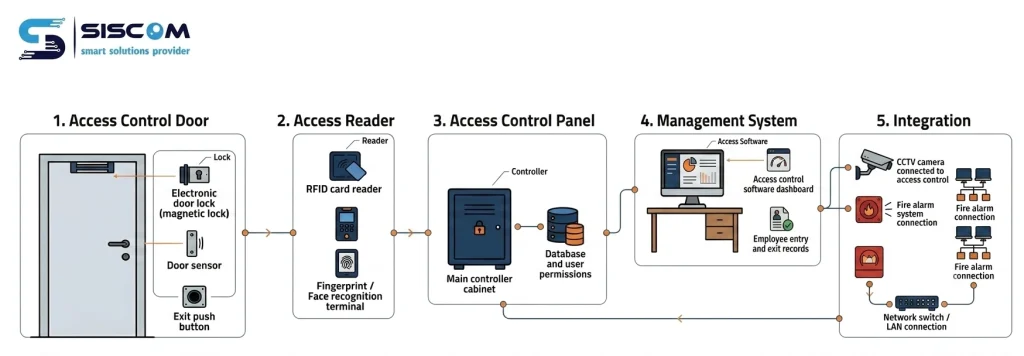 مخطط نظام التحكم في الدخول Access Control للشركات والمصانع يوضح القارئ والكونترولر والقفل الإلكتروني وربط الكاميرات