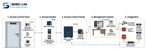 مخطط نظام التحكم في الدخول Access Control للشركات والمصانع يوضح القارئ والكونترولر والقفل الإلكتروني وربط الكاميرات