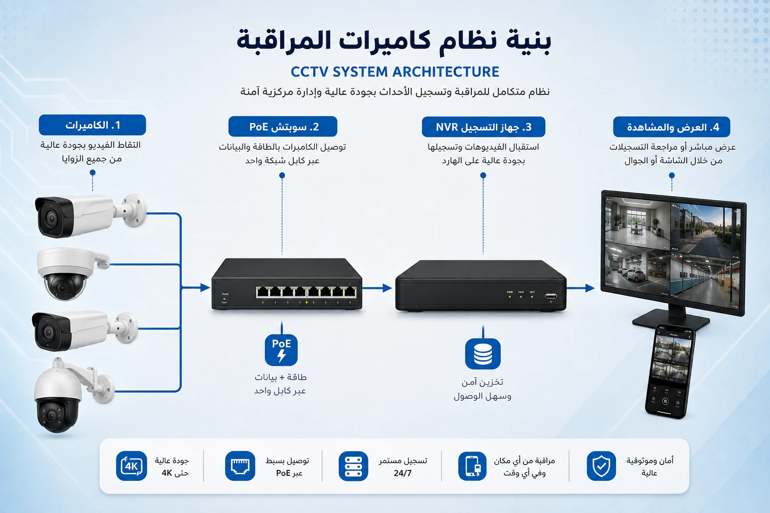 مكونات نظام كاميرات المراقبة CCTV
