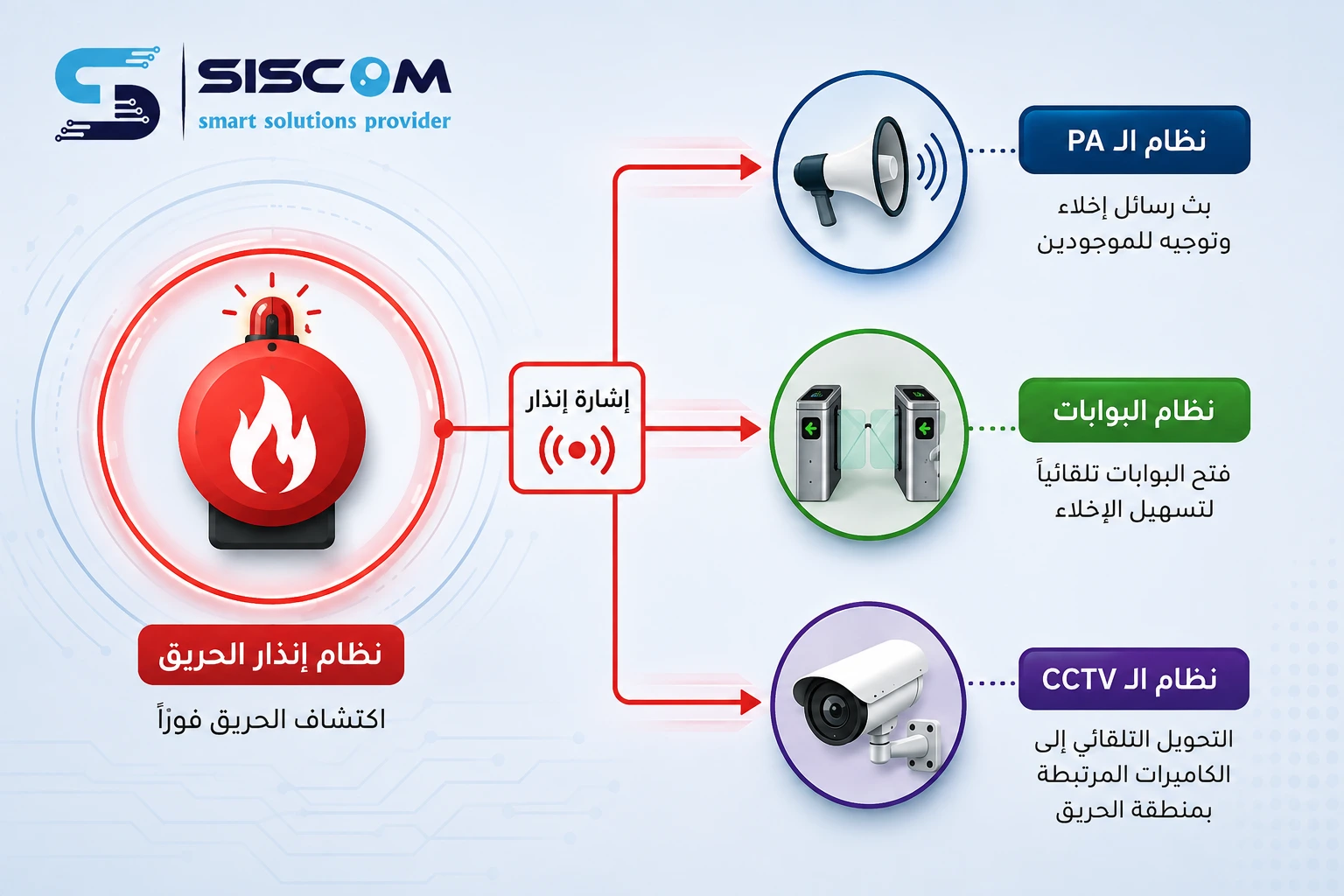 سير عمل التكامل بين أنظمة الأمن