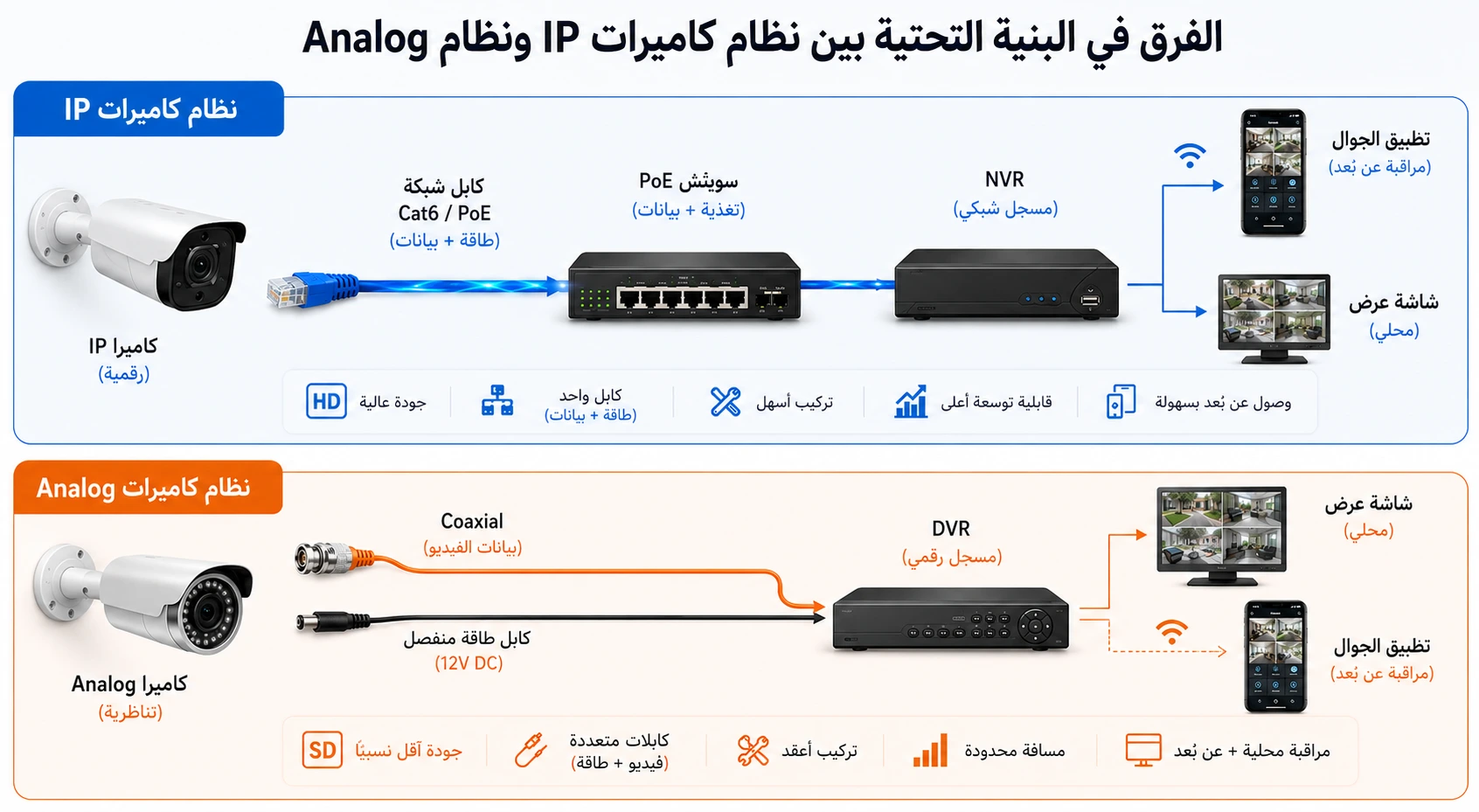 البنية المعمارية لنظامي كاميرات IP وكاميرات Analog