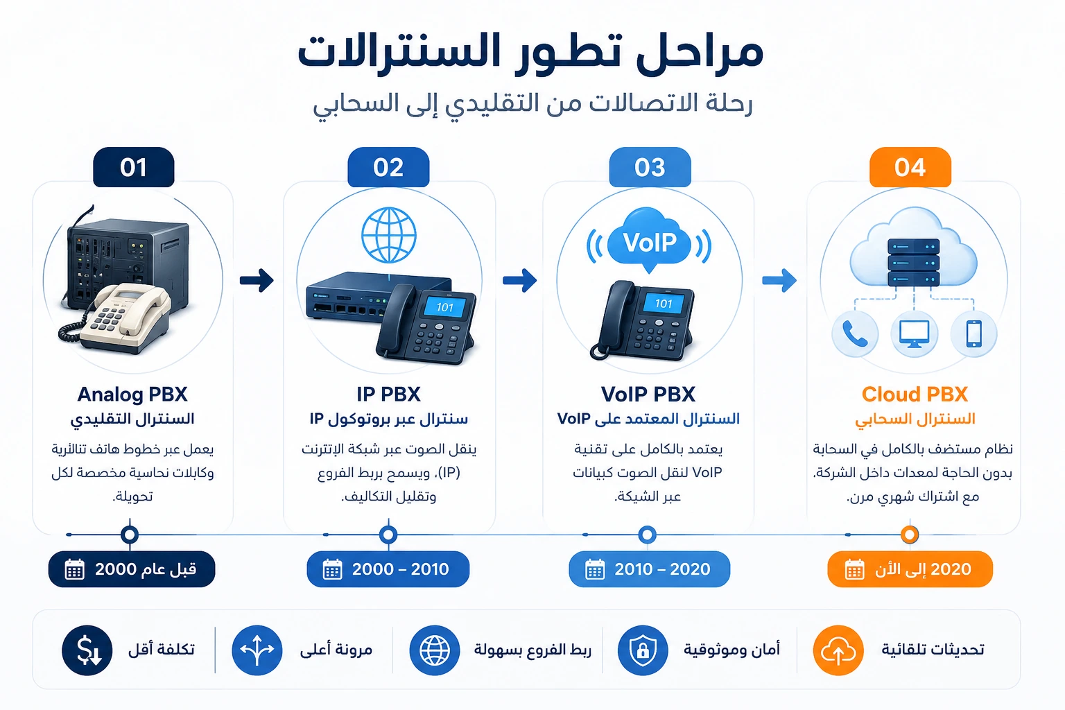 مراحل تطور السنترالات: Analog PBX ثم IP PBX ثم VoIP PBX ثم Cloud PBX