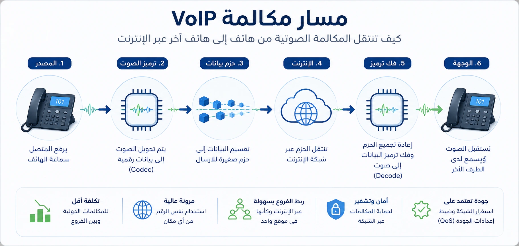 مسار مكالمة VoIP: من الهاتف إلى الترميز ثم الحزم ثم السحابة ثم فك الترميز